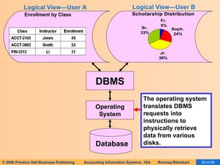 Database Enrollment by Class Logical View—User A Logical View—User B DBMS Operating System The operating system translates DBMS requests into instructions to physically retrieve data from various disks. 