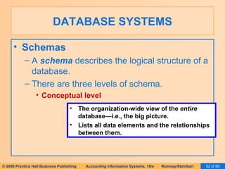 DATABASE SYSTEMS Schemas A  schema  describes the logical structure of a database. There are three levels of schema. Conceptual level The organization-wide view of the  entire  database—i.e., the big picture. Lists all data elements and the relationships between them. 