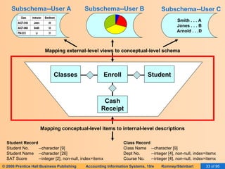 Subschema--User A Smith . . . A Jones . . . B Arnold . . .D Subschema--User B Subschema--User C Enroll Cash Receipt Classes Student Mapping external-level views to conceptual-level schema Mapping conceptual-level items to internal-level descriptions 