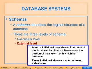 DATABASE SYSTEMS Schemas A  schema  describes the logical structure of a database. There are three levels of schema. Conceptual level External level A set of individual user views of portions of the database, i.e., how each user sees the portion of the system with which he interacts. These individual views are referred to as  subschema . 