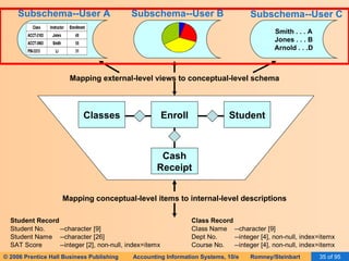Subschema--User A Smith . . . A Jones . . . B Arnold . . .D Subschema--User B Subschema--User C Enroll Cash Receipt Classes Student Mapping external-level views to conceptual-level schema Mapping conceptual-level items to internal-level descriptions 