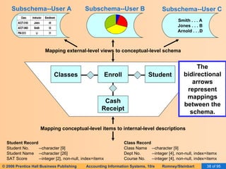 Subschema--User A Smith . . . A Jones . . . B Arnold . . .D Subschema--User B Subschema--User C Enroll Cash Receipt Classes Student Mapping external-level views to conceptual-level schema Mapping conceptual-level items to internal-level descriptions The bidirectional arrows represent mappings between the schema. 