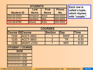 Each row is called a tuple, which rhymes with “couple.” 