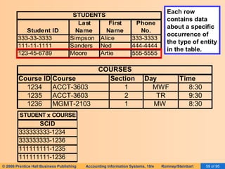 Each row contains data about a specific occurrence of the type of entity in the table. 