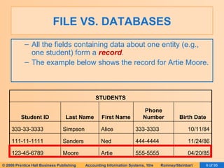 FILE VS. DATABASES All the fields containing data about one entity (e.g., one student) form a  record . The example below shows the record for Artie Moore. 04/20/85 555-5555 Artie Moore 123-45-6789 11/24/86 444-4444 Ned Sanders 111-11-1111 10/11/84 333-3333 Alice Simpson 333-33-3333 Birth Date Phone Number First Name Last Name Student ID STUDENTS 