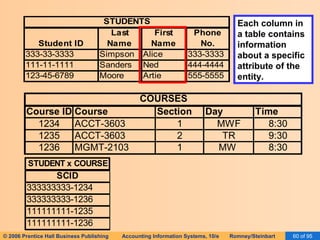 Each column in a table contains information about a specific attribute of the entity. 
