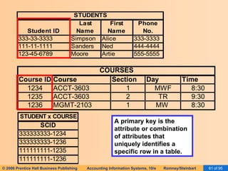 A primary key is the attribute or combination of attributes that uniquely identifies a specific row in a table. 
