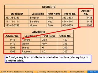 A foreign key is an attribute in one table that is a primary key in another table. 203 J.D. Radowski 1506 202 Xi Zhang 1503 316 Amy Melton 1419 420 Glen Howard 1418 Office No. First Name Last Name Advisor No. ADVISORS 1503 555-5555 Artie Moore 123-45-6789 1418 444-4444 Ned Sanders 111-11-1111 1418 333-3333 Alice Simpson 333-33-3333 Advisor No. Phone No. First Name Last Name Student ID STUDENTS 