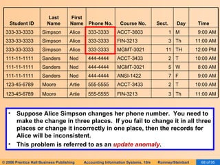 Suppose Alice Simpson changes her phone number.  You need to make the change in three places.  If you fail to change it in all three places or change it incorrectly in one place, then the records for Alice will be inconsistent. This problem is referred to as an  update anomaly . 11:00 AM Th 3 FIN-3213 555-5555 Artie Moore 123-45-6789 10:00 AM T 2 ACCT-3433 555-5555 Artie Moore 123-45-6789 9:00 AM F 7 ANSI-1422 444-4444 Ned Sanders 111-11-1111 8:00 AM W 5 MGMT-3021 444-4444 Ned Sanders 111-11-1111 10:00 AM T 2 ACCT-3433 444-4444 Ned Sanders 111-11-1111 12:00 PM TH 11 MGMT-3021 333-3333 Alice Simpson 333-33-3333 11:00 AM Th 3 FIN-3213 333-3333 Alice Simpson 333-33-3333 9:00 AM M 1 ACCT-3603 333-3333 Alice Simpson 333-33-3333 Time Day Sect. Course No. Phone No. First Name Last Name Student ID 