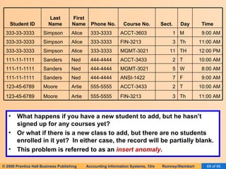 What happens if you have a new student to add, but he hasn’t signed up for any courses yet? Or what if there is a new class to add, but there are no students enrolled in it yet?  In either case, the record will be partially blank. This problem is referred to as an  insert anomaly . 11:00 AM Th 3 FIN-3213 555-5555 Artie Moore 123-45-6789 10:00 AM T 2 ACCT-3433 555-5555 Artie Moore 123-45-6789 9:00 AM F 7 ANSI-1422 444-4444 Ned Sanders 111-11-1111 8:00 AM W 5 MGMT-3021 444-4444 Ned Sanders 111-11-1111 10:00 AM T 2 ACCT-3433 444-4444 Ned Sanders 111-11-1111 12:00 PM TH 11 MGMT-3021 333-3333 Alice Simpson 333-33-3333 11:00 AM Th 3 FIN-3213 333-3333 Alice Simpson 333-33-3333 9:00 AM M 1 ACCT-3603 333-3333 Alice Simpson 333-33-3333 Time Day Sect. Course No. Phone No. First Name Last Name Student ID 