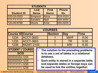 The solution to the preceding problems is to use a set of tables in a relational database. Each entity is stored in a separate table, and separate tables or foreign keys can be used to link the entities together. 