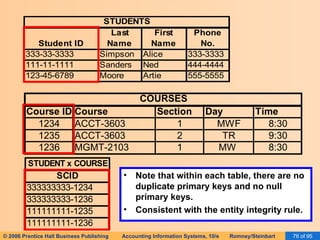 Note that within each table, there are no duplicate primary keys and no null primary keys. Consistent with the entity integrity rule. 