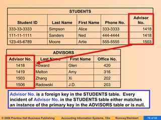 Advisor No.  is a foreign key in the STUDENTS table.  Every incident of  Advisor No.  in the STUDENTS table either matches an instance of the primary key in the ADVISORS table or is null. 203 J.D. Radowski 1506 202 Xi Zhang 1503 316 Amy Melton 1419 420 Glen Howard 1418 Office No. First Name Last Name Advisor No. ADVISORS 1503 555-5555 Artie Moore 123-45-6789 1418 444-4444 Ned Sanders 111-11-1111 1418 333-3333 Alice Simpson 333-33-3333 Advisor No. Phone No. First Name Last Name Student ID STUDENTS 
