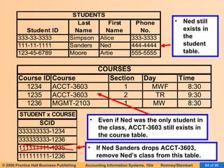 Ned still exists in the student table. Even if Ned was the only student in the class, ACCT-3603 still exists in the course table. If Ned Sanders drops ACCT-3603, remove Ned’s class from this table. 