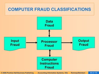 Ais Romney 2006 Slides 05 Computer Fraud And Abuse | PPT