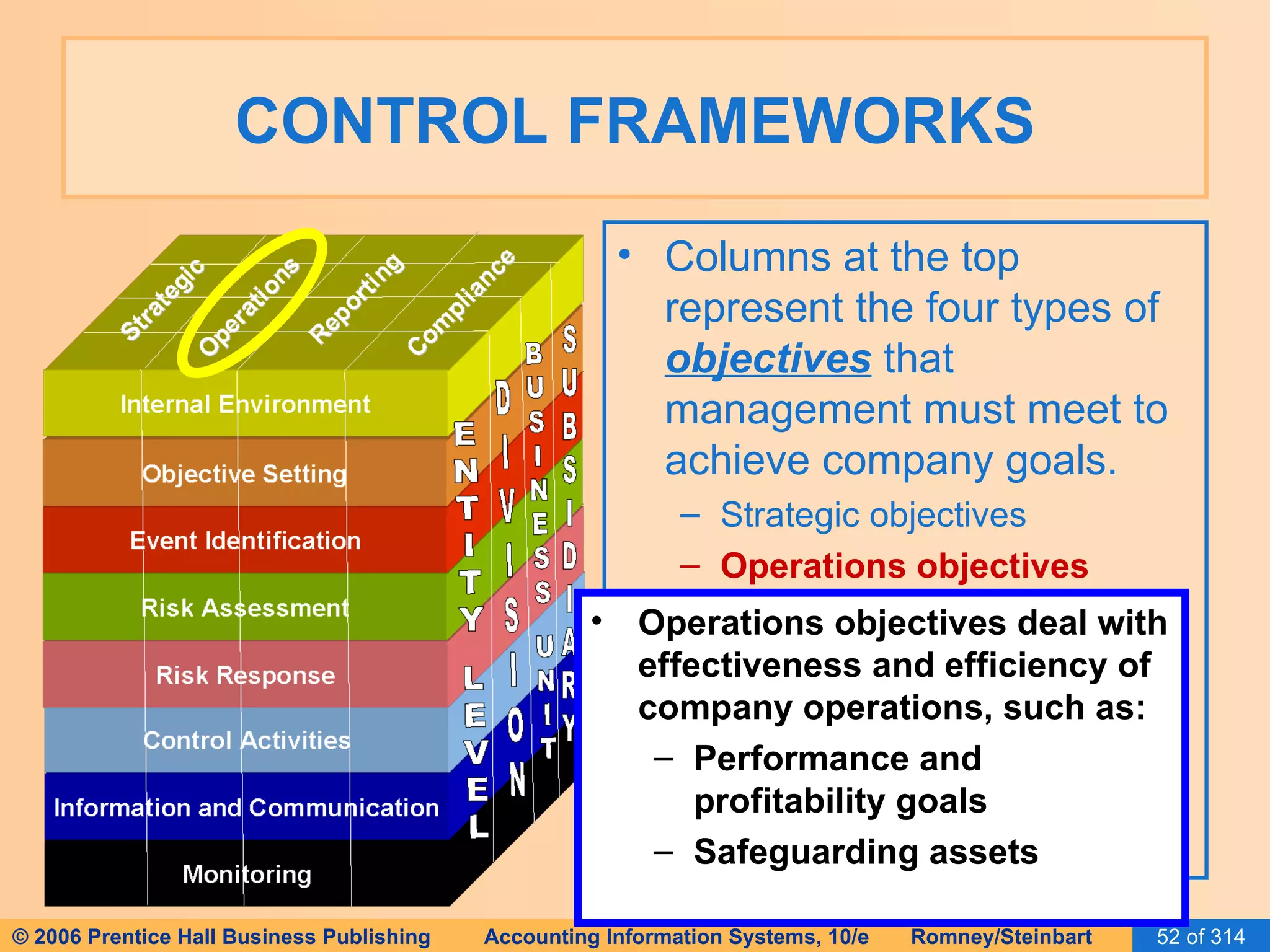 CONTROL FRAMEWORKS Columns at the top represent the four types of  objectives  that management must meet to achieve company goals. Strategic objectives  Operations objectives Operations objectives deal with effectiveness and efficiency of company operations, such as: Performance and profitability goals Safeguarding assets   