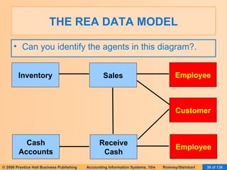 Rea Design Ais Romney 2006 Slides 15 Database Design Using The Rea | PPT