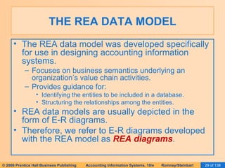Rea Design Ais Romney 2006 Slides 15 Database Design Using The Rea | PPT