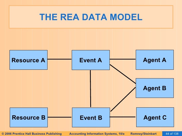 Ais Romney 2006 Slides 15 Database Design Using The Rea