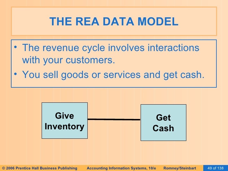 rea model revenue cycle Technology that understands your business rea technology unlike all other approaches, the rea model reveals why business processes occur. rea model revenue cycle Technology that understands your business rea technology unlike all other approaches, the rea model reveals why business processes occur.