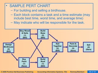 SAMPLE PERT CHART For building and selling a birdhouse. Each block contains a task and a time estimate (may include best time, worst time, and average time) May indicate who will be responsible for the task. Design Birdhouse (2) (Bill) Buy Wood & Nails (1) (Bill) Buy Paint (1) (Sara) Build Base (2) (Bill) Build Roof (1) (Bill) Nail Together (2) (Bill) Paint & Decorate (3) (Sara) Sell (2) (Sara) 