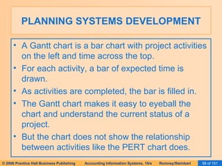 PLANNING SYSTEMS DEVELOPMENT A Gantt chart is a bar chart with project activities on the left and time across the top. For each activity, a bar of expected time is drawn. As activities are completed, the bar is filled in. The Gantt chart makes it easy to eyeball the chart and understand the current status of a project. But the chart does not show the relationship between activities like the PERT chart does. 