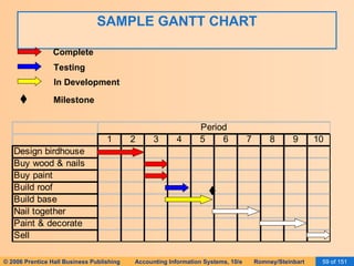 SAMPLE GANTT CHART Complete Testing In Development Milestone 