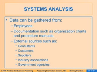 SYSTEMS ANALYSIS Data can be gathered from: Employees. Documentation such as organization charts and procedure manuals. External sources such as: Consultants Customers Suppliers Industry associations Government agencies 