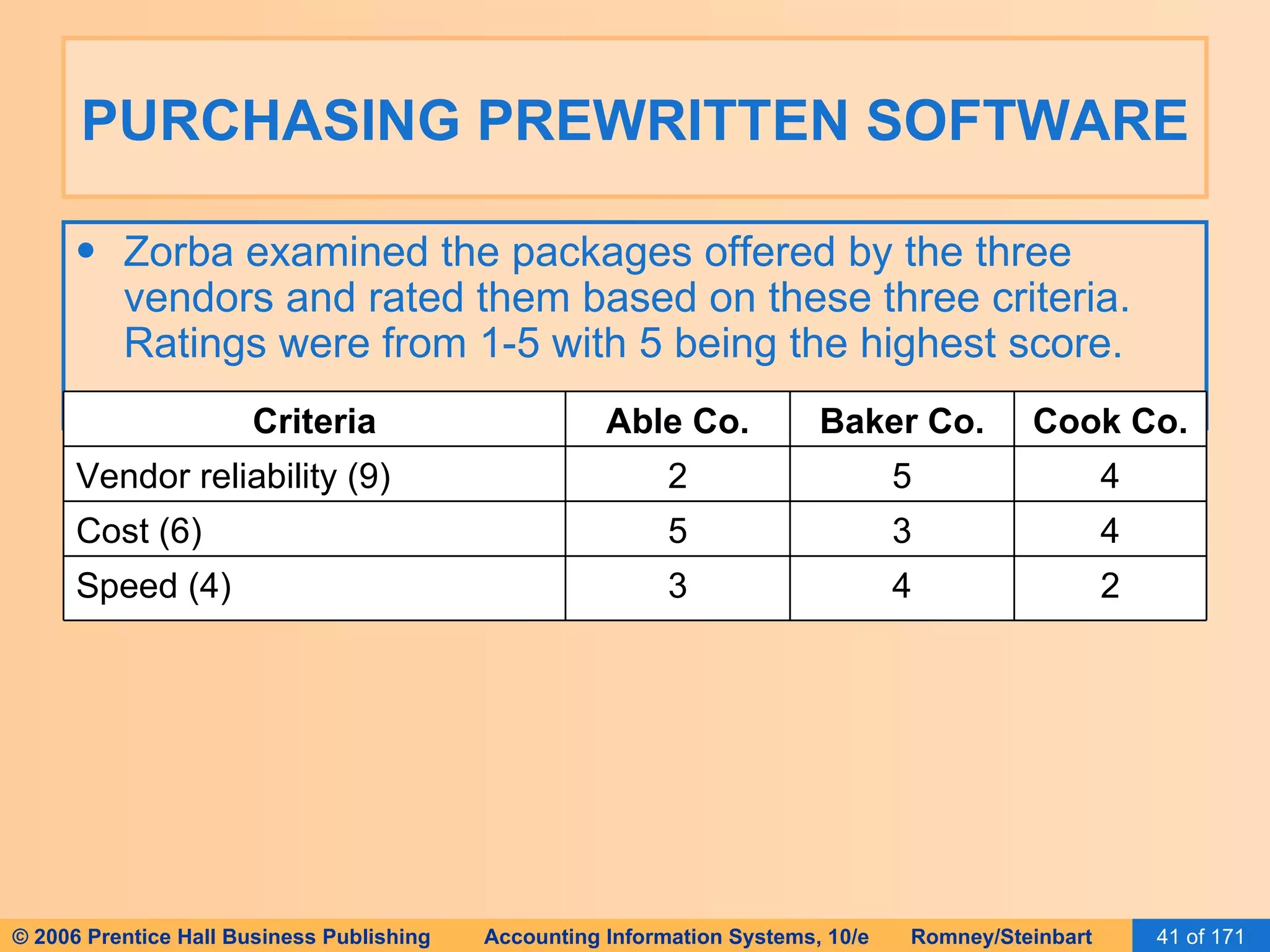 PURCHASING PREWRITTEN SOFTWARE Zorba examined the packages offered by the three vendors and rated them based on these three criteria.  Ratings were from 1-5 with 5 being the highest score. 2 4 3 Speed (4) 4 3 5 Cost (6) 4 5 2 Vendor reliability (9) Cook Co. Baker Co. Able Co. Criteria 