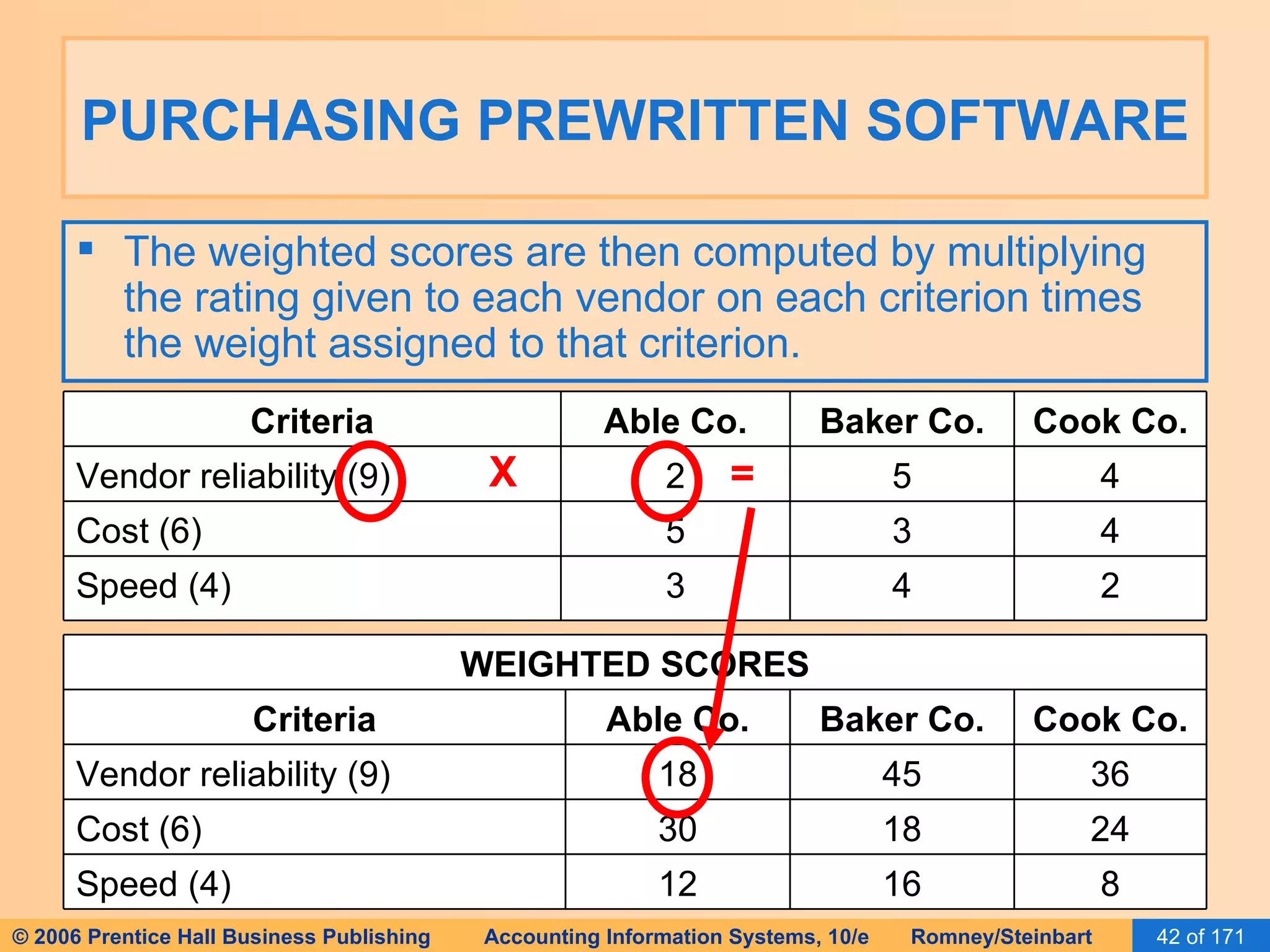 PURCHASING PREWRITTEN SOFTWARE The weighted scores are then computed by multiplying the rating given to each vendor on each criterion times the weight assigned to that criterion. X = 2 4 3 Speed (4) 4 3 5 Cost (6) 4 5 2 Vendor reliability (9) Cook Co. Baker Co. Able Co. Criteria WEIGHTED SCORES 8 16 12 Speed (4) 24 18 30 Cost (6) 36 45 18 Vendor reliability (9) Cook Co. Baker Co. Able Co. Criteria 