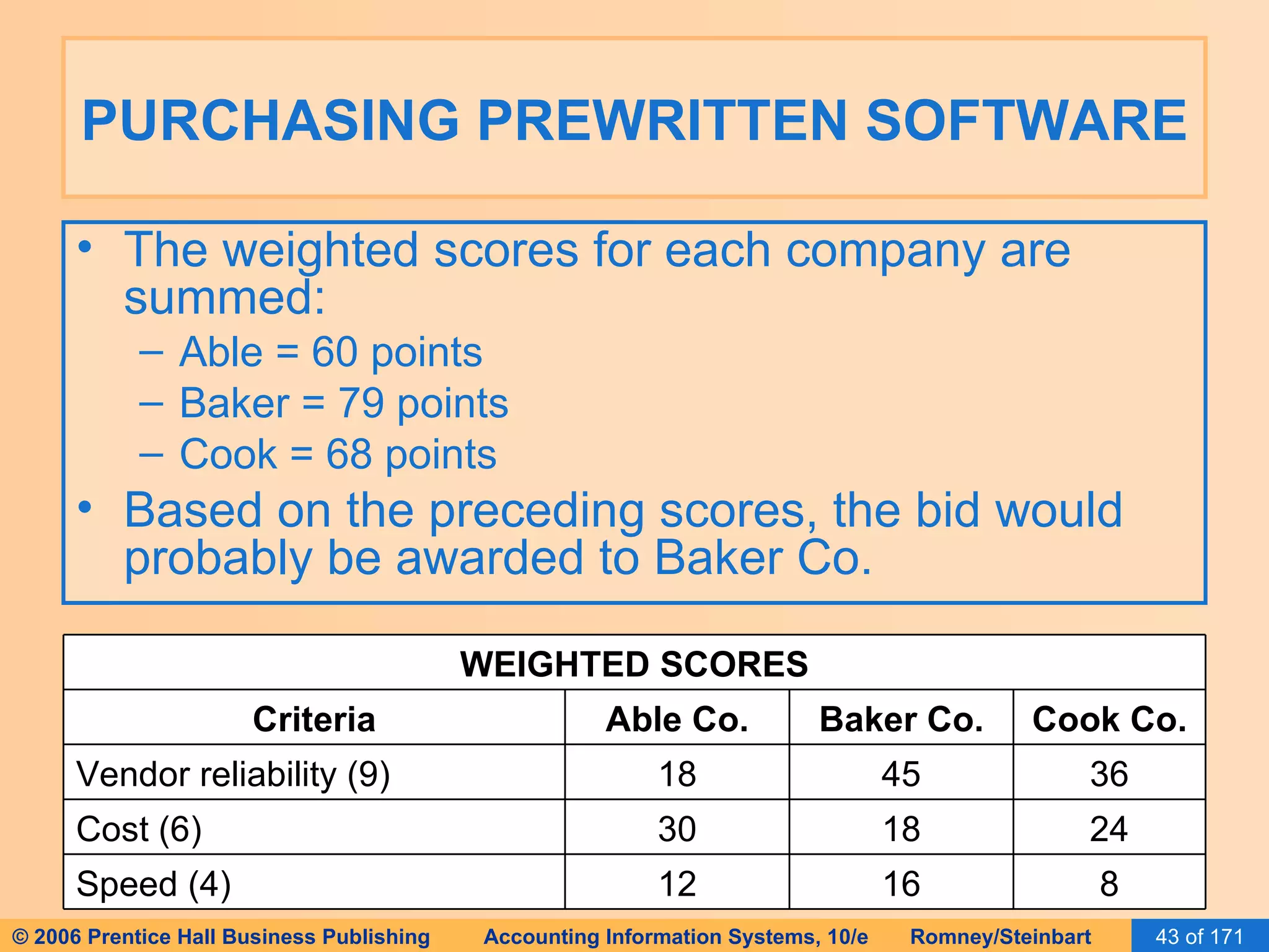 PURCHASING PREWRITTEN SOFTWARE The weighted scores for each company are summed: Able = 60 points Baker = 79 points Cook = 68 points Based on the preceding scores, the bid would probably be awarded to Baker Co. WEIGHTED SCORES 8 16 12 Speed (4) 24 18 30 Cost (6) 36 45 18 Vendor reliability (9) Cook Co. Baker Co. Able Co. Criteria 