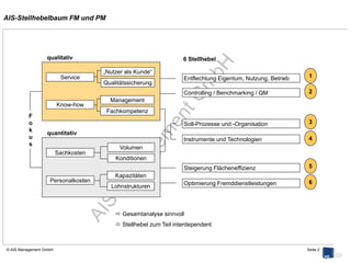 AIS-Stellhebelbaum FM und PM




                  qualitativ                                      6 Stellhebel

                                     „Nutzer als Kunde“
                         Service                                  Entflechtung Eigentum, Nutzung, Betrieb   1
                                     Qualitätssicherung
                                                                  Controlling / Benchmarking / QM           2
                                       Management
                        Know-how
                                      Fachkompetenz
          F
          o                                                       Soll-Prozesse und -Organisation           3
          k
                  quantitativ
          u                                                       Instrumente und Technologien              4
          s
                                           Volumen
                        Sachkosten
                                         Konditionen
                                                                  Steigerung Flächeneffizienz               5
                                         Kapazitäten
                   Personalkosten                                 Optimierung Fremddienstleistungen         6
                                       Lohnstrukturen



                                          Gesamtanalyse sinnvoll
                                          Stellhebel zum Teil interdependent



© AIS Management GmbH                                                                                       Seite 2
 