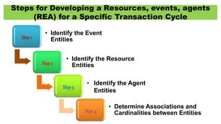 Steps for Developing a Resources, events, agents
(REA) for a Specific Transaction Cycle
Step 1
• Identify the Event
Entities
Step2
• Identify the Resource
Entities
Step3
Step 4
• Determine Associations and
Cardinalities between Entities
• Identify the Agent
Entities
 