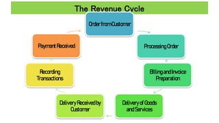 The Revenue Cycle
OrderfromCustomer
ProcessingOrder
BillingandInvoice
Preparation
DeliveryofGoods
andServices
DeliveryReceivedby
Customer
Recording
Transactions
PaymentReceived
 