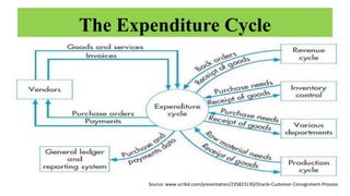 The Expenditure Cycle
Source: www.scribd.com/presentation/235823130/Oracle-Customer-Consignment-Process
 