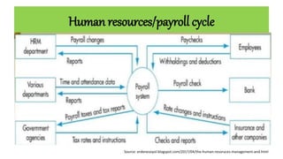 Human resources/payroll cycle
Source: erdenesoyol.blogspot.com/2017/04/the-human-resoruces-management-and.html
 