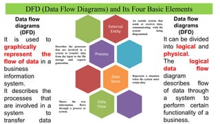 External
Entity
Process
Data
Store
Data
Flow
DFD (Data Flow Diagrams) and Its Four Basic Elements
Data flow
diagrams
(DFD)
It is used to
graphically
represent the
flow of data in a
business
information
system.
It describes the
processes that
are involved in a
system to
transfer data
Data flow
diagrams
(DFD)
It can be divided
into logical and
physical.
The logical
data flow
diagram
describes flow
of data through
a system to
perform certain
functionality of a
business.
Describes the processes
that are involved in a
system to transfer data
from the input to the file
storage and reports
generation.
Represent a situation
when the system must
retain data
Shows the way
information flows
through a process or
system.
An outside system that
sends or receives data,
communicating with the
system being
diagrammed.
 