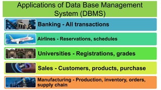 Applications of Data Base Management
System (DBMS)
Banking - All transactions
Airlines - Reservations, schedules
Manufacturing - Production, inventory, orders,
supply chain
Universities - Registrations, grades
Sales - Customers, products, purchase
 