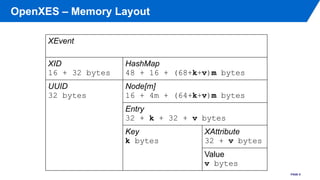 OpenXES – Memory Layout
PAGE 9
XEvent
XID
16 + 32 bytes
HashMap
48 + 16 + (68+k+v)m bytes
UUID
32 bytes
Node[m]
16 + 4m + ...