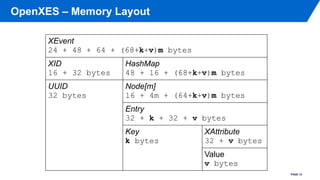 OpenXES – Memory Layout
PAGE 10
XEvent
24 + 48 + 64 + (68+k+v)m bytes
XID
16 + 32 bytes
HashMap
48 + 16 + (68+k+v)m bytes
...