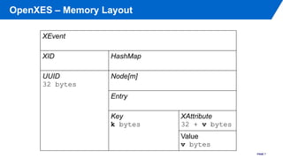 OpenXES – Memory Layout
PAGE 7
XEvent
XID HashMap
UUID
32 bytes
Node[m]
Entry
Key
k bytes
XAttribute
32 + v bytes
Value
v ...