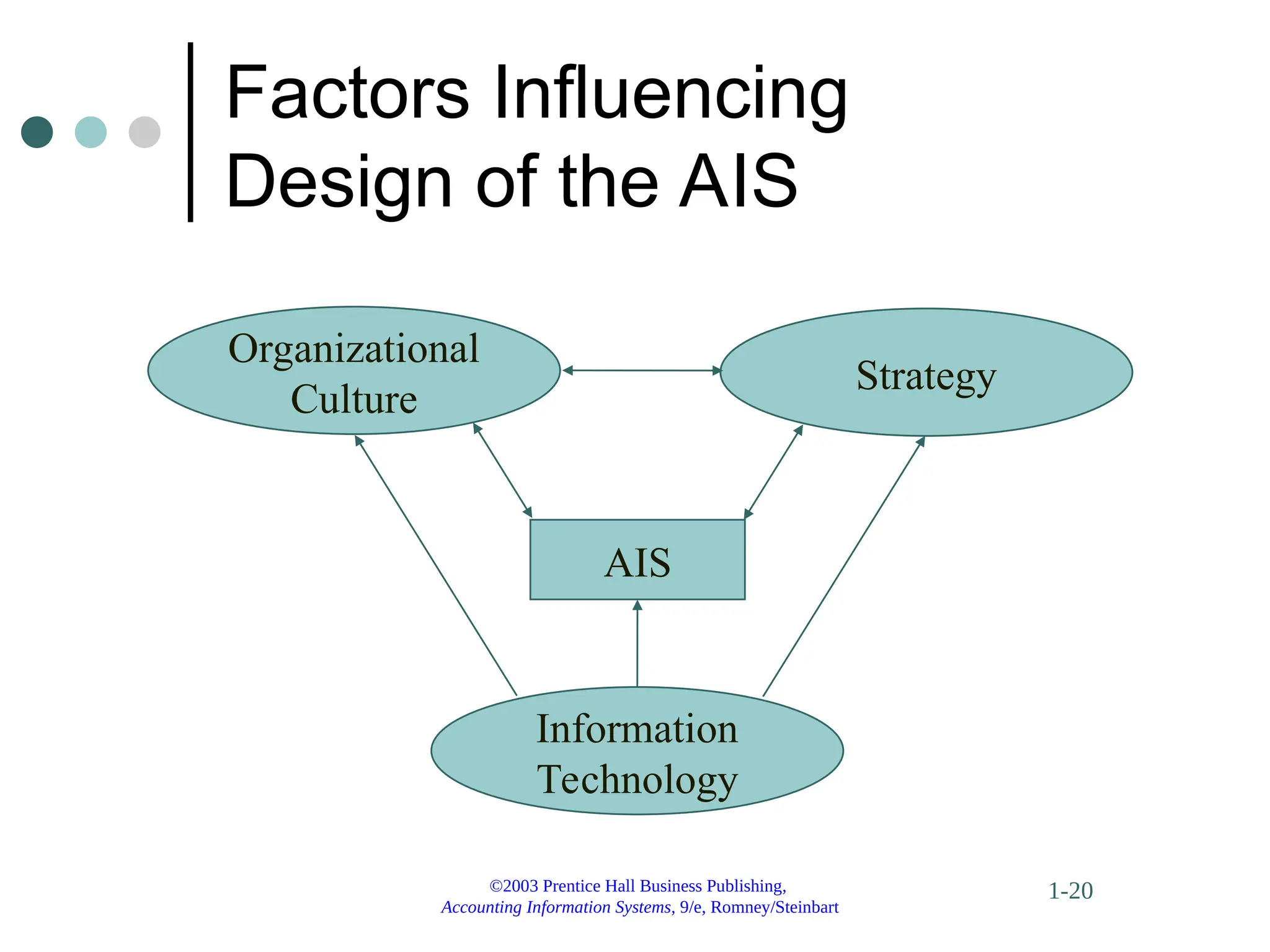 ©2003 Prentice Hall Business Publishing,
Accounting Information Systems, 9/e, Romney/Steinbart
1-20
Factors Influencing
Design of the AIS
Organizational
Culture
Strategy
Information
Technology
AIS
 