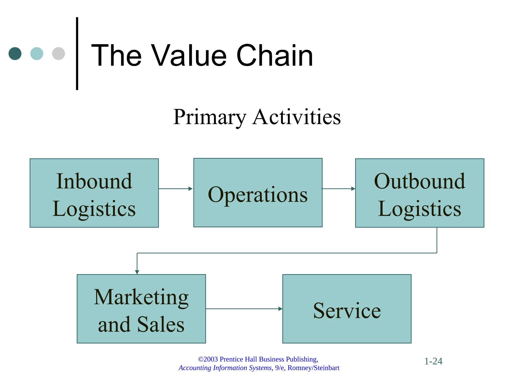 ©2003 Prentice Hall Business Publishing,
Accounting Information Systems, 9/e, Romney/Steinbart
1-24
The Value Chain
Primary Activities
Inbound
Logistics
Outbound
Logistics
Operations
Marketing
and Sales
Service
 