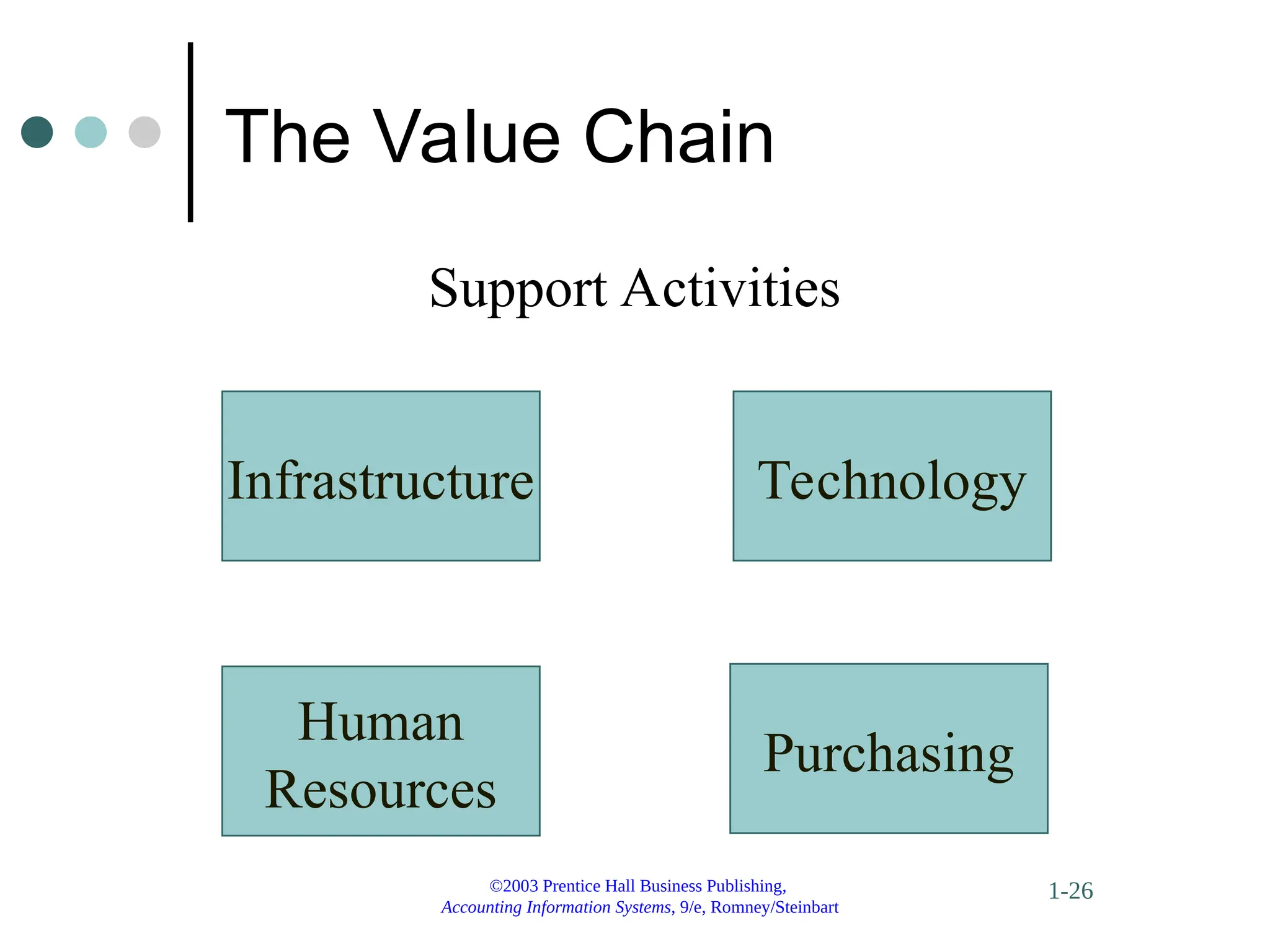 ©2003 Prentice Hall Business Publishing,
Accounting Information Systems, 9/e, Romney/Steinbart
1-26
The Value Chain
Support Activities
Infrastructure
Human
Resources
Technology
Purchasing
 
