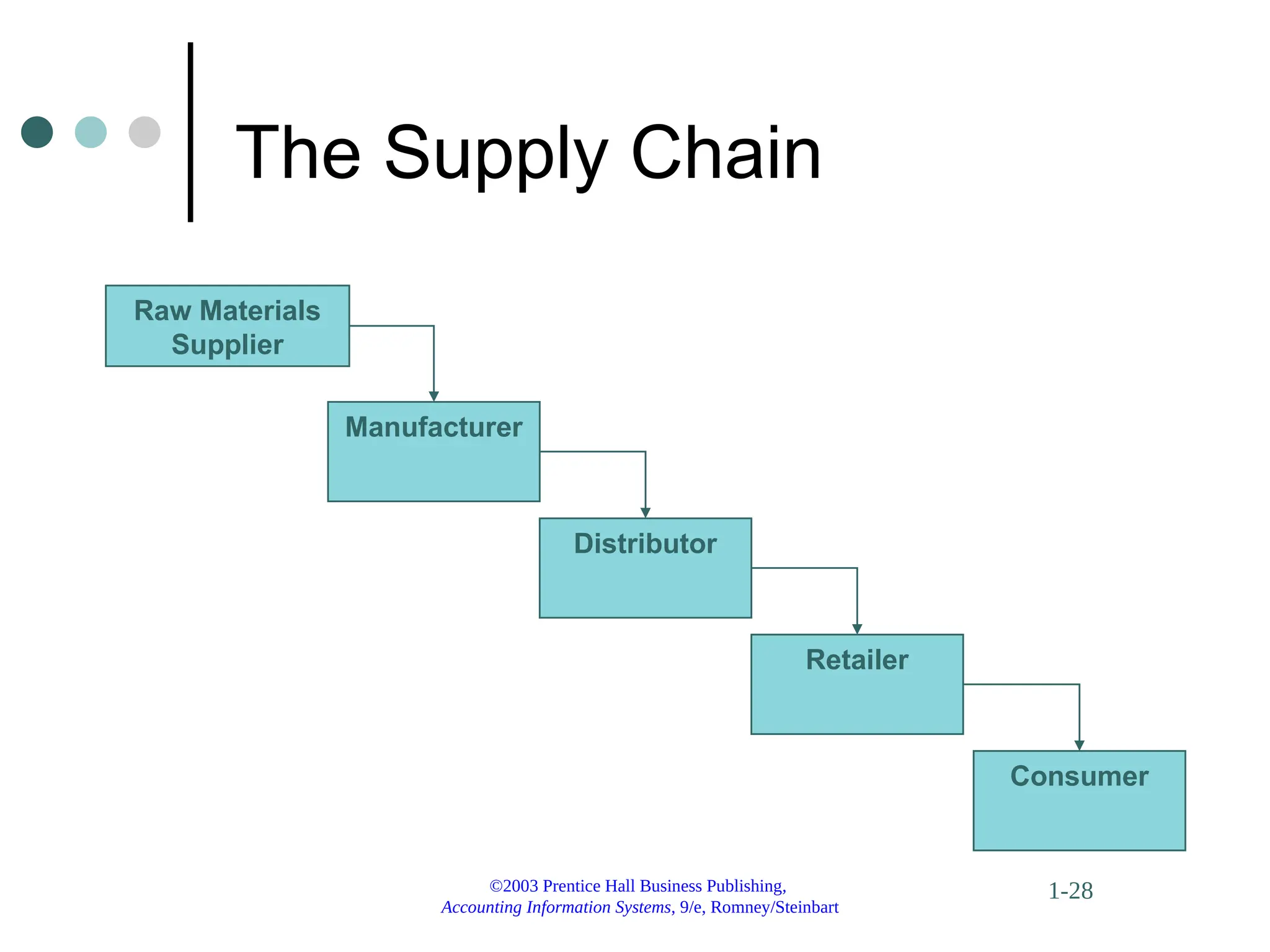 ©2003 Prentice Hall Business Publishing,
Accounting Information Systems, 9/e, Romney/Steinbart
1-28
The Supply Chain
Raw Materials
Supplier
Manufacturer
Distributor
Retailer
Consumer
 