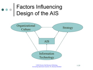 ©2003 Prentice Hall Business Publishing,
Accounting Information Systems, 9/e, Romney/Steinbart
1-20
Factors Influencing
Design of the AIS
Organizational
Culture
Strategy
Information
Technology
AIS
 
