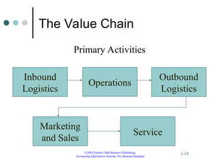 ©2003 Prentice Hall Business Publishing,
Accounting Information Systems, 9/e, Romney/Steinbart
1-24
The Value Chain
Primary Activities
Inbound
Logistics
Outbound
Logistics
Operations
Marketing
and Sales
Service
 