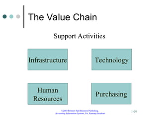 ©2003 Prentice Hall Business Publishing,
Accounting Information Systems, 9/e, Romney/Steinbart
1-26
The Value Chain
Support Activities
Infrastructure
Human
Resources
Technology
Purchasing
 