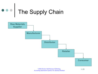 ©2003 Prentice Hall Business Publishing,
Accounting Information Systems, 9/e, Romney/Steinbart
1-28
The Supply Chain
Raw Materials
Supplier
Manufacturer
Distributor
Retailer
Consumer
 