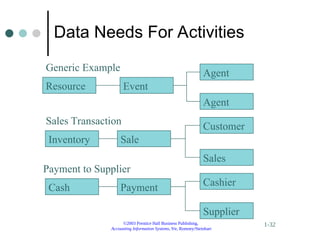 ©2003 Prentice Hall Business Publishing,
Accounting Information Systems, 9/e, Romney/Steinbart
1-32
Data Needs For Activities
Resource Event
Agent
Agent
Inventory Sale
Customer
Sales
Cash Payment Cashier
Supplier
Generic Example
Sales Transaction
Payment to Supplier
 
